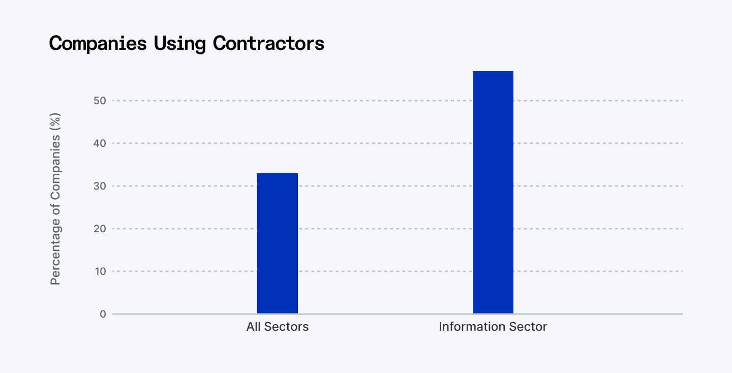 Companies using contractors